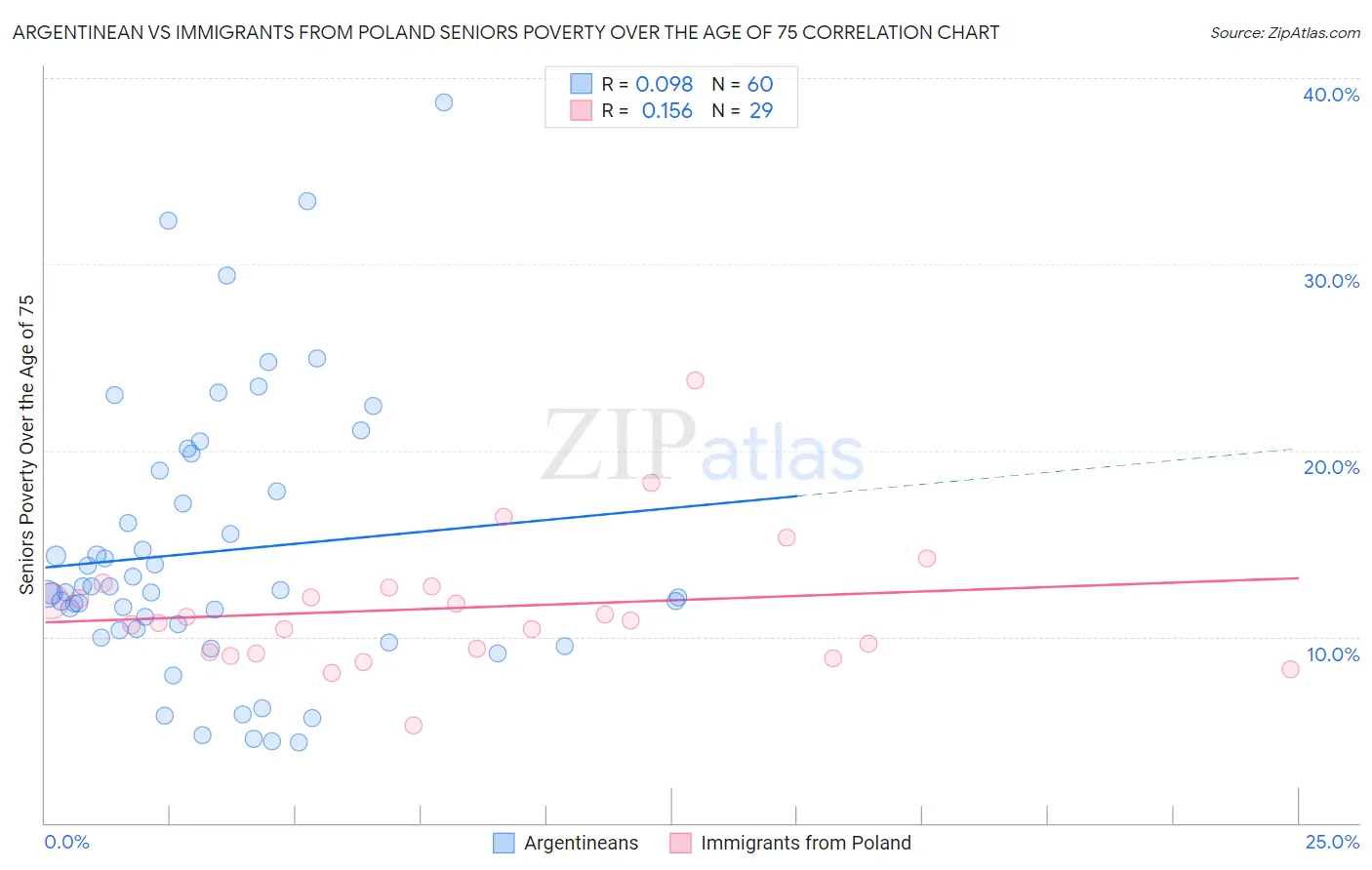 Argentinean vs Immigrants from Poland Seniors Poverty Over the Age of 75