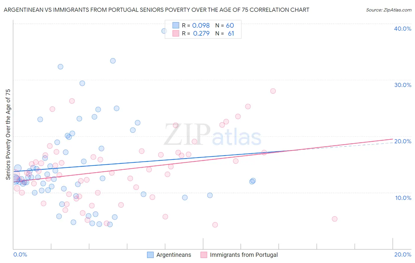 Argentinean vs Immigrants from Portugal Seniors Poverty Over the Age of 75