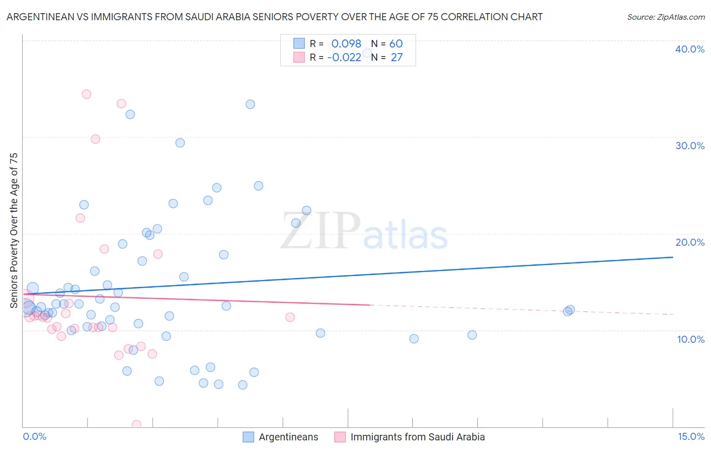 Argentinean vs Immigrants from Saudi Arabia Seniors Poverty Over the Age of 75