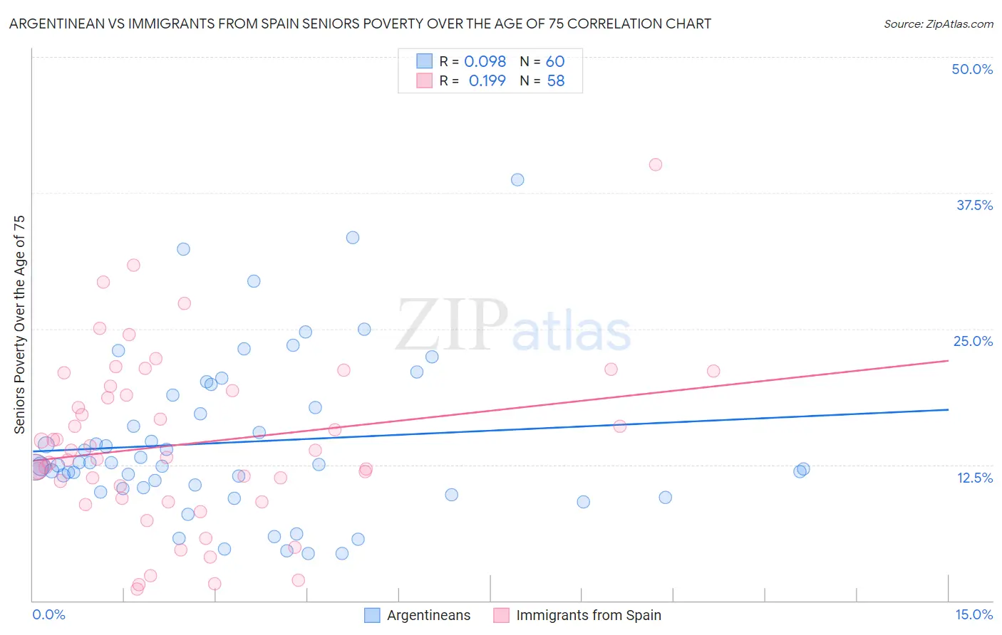 Argentinean vs Immigrants from Spain Seniors Poverty Over the Age of 75