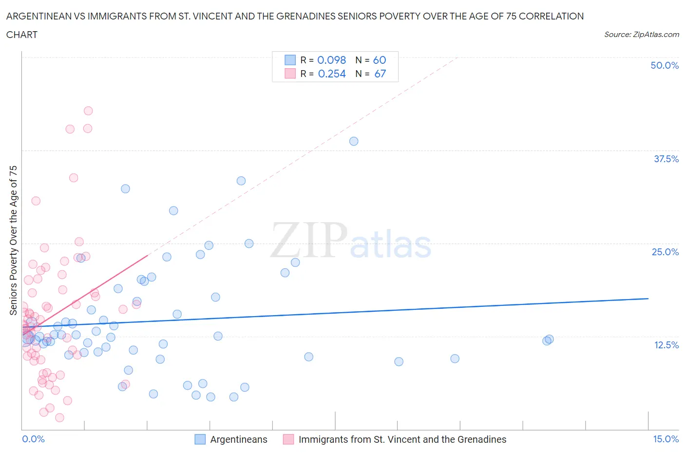 Argentinean vs Immigrants from St. Vincent and the Grenadines Seniors Poverty Over the Age of 75