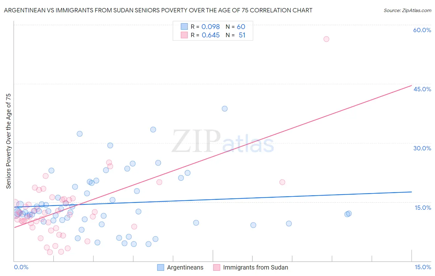 Argentinean vs Immigrants from Sudan Seniors Poverty Over the Age of 75