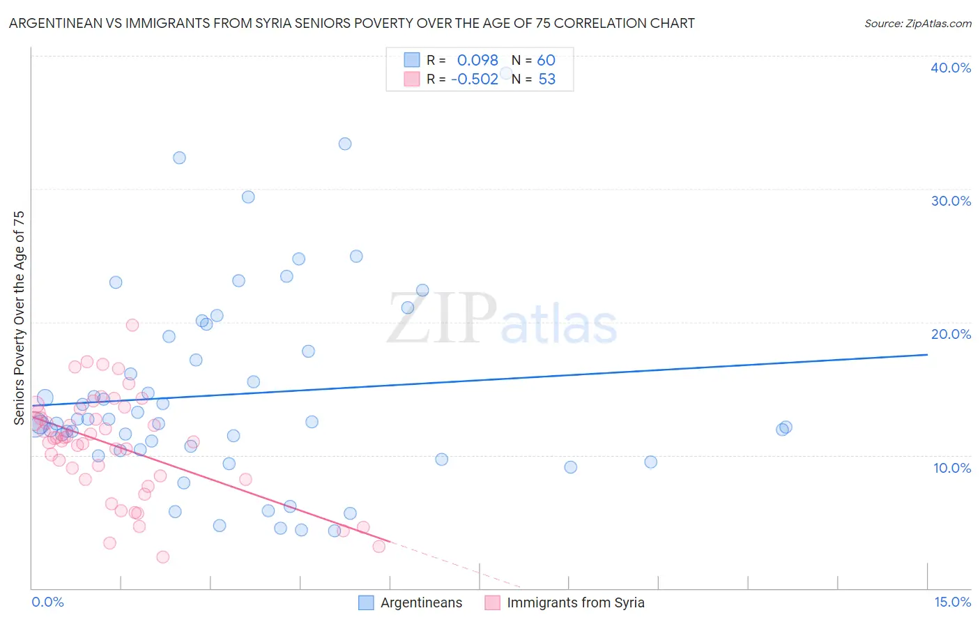 Argentinean vs Immigrants from Syria Seniors Poverty Over the Age of 75