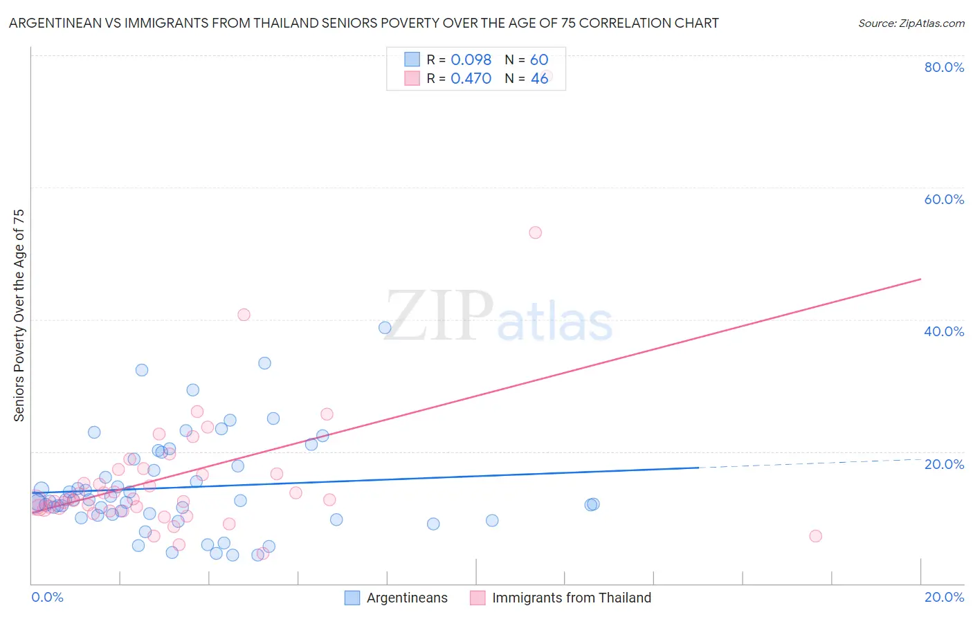 Argentinean vs Immigrants from Thailand Seniors Poverty Over the Age of 75