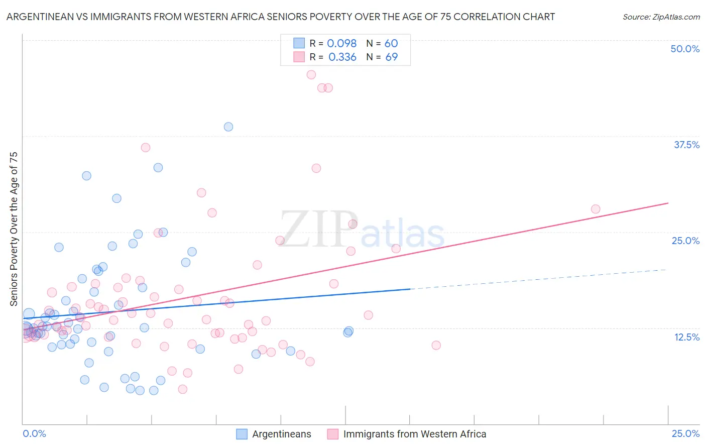 Argentinean vs Immigrants from Western Africa Seniors Poverty Over the Age of 75