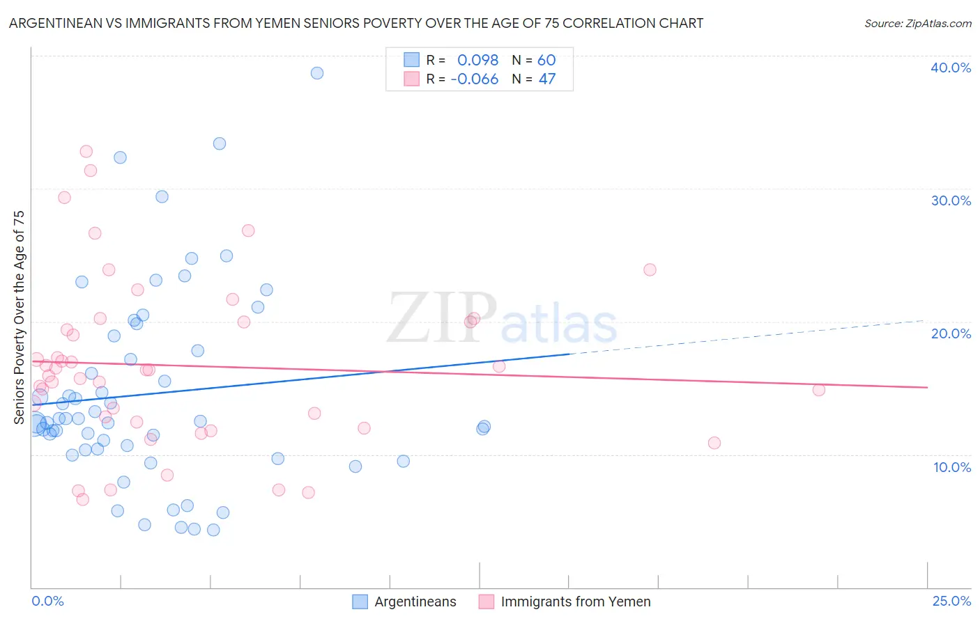 Argentinean vs Immigrants from Yemen Seniors Poverty Over the Age of 75