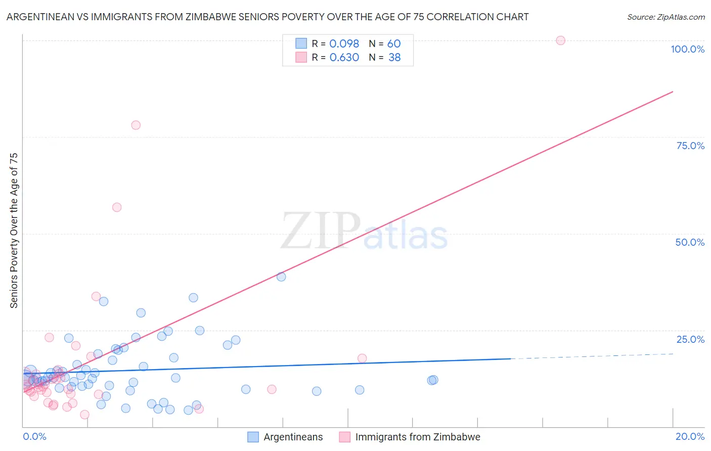 Argentinean vs Immigrants from Zimbabwe Seniors Poverty Over the Age of 75