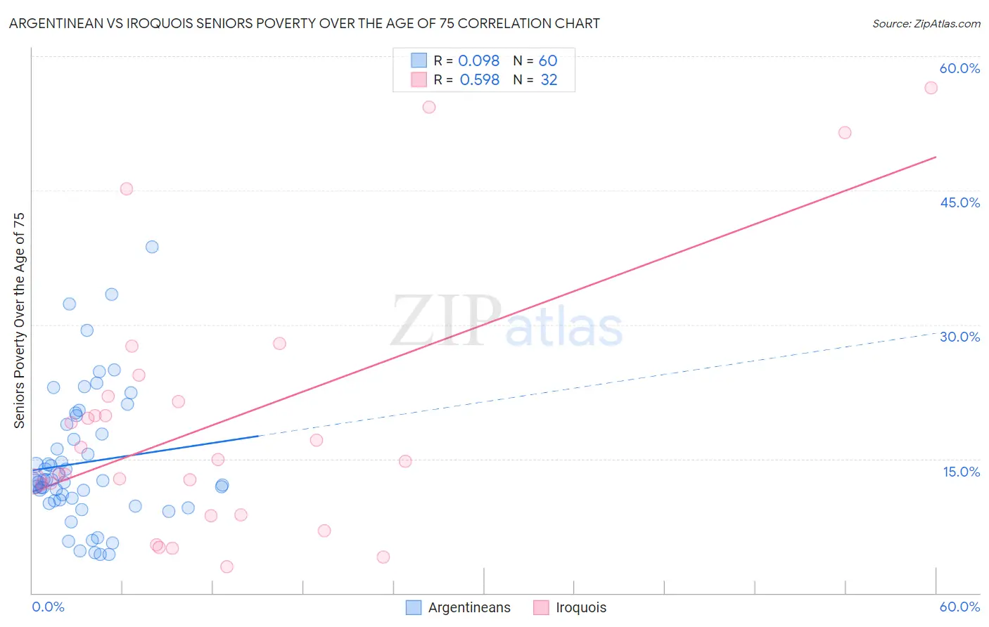 Argentinean vs Iroquois Seniors Poverty Over the Age of 75