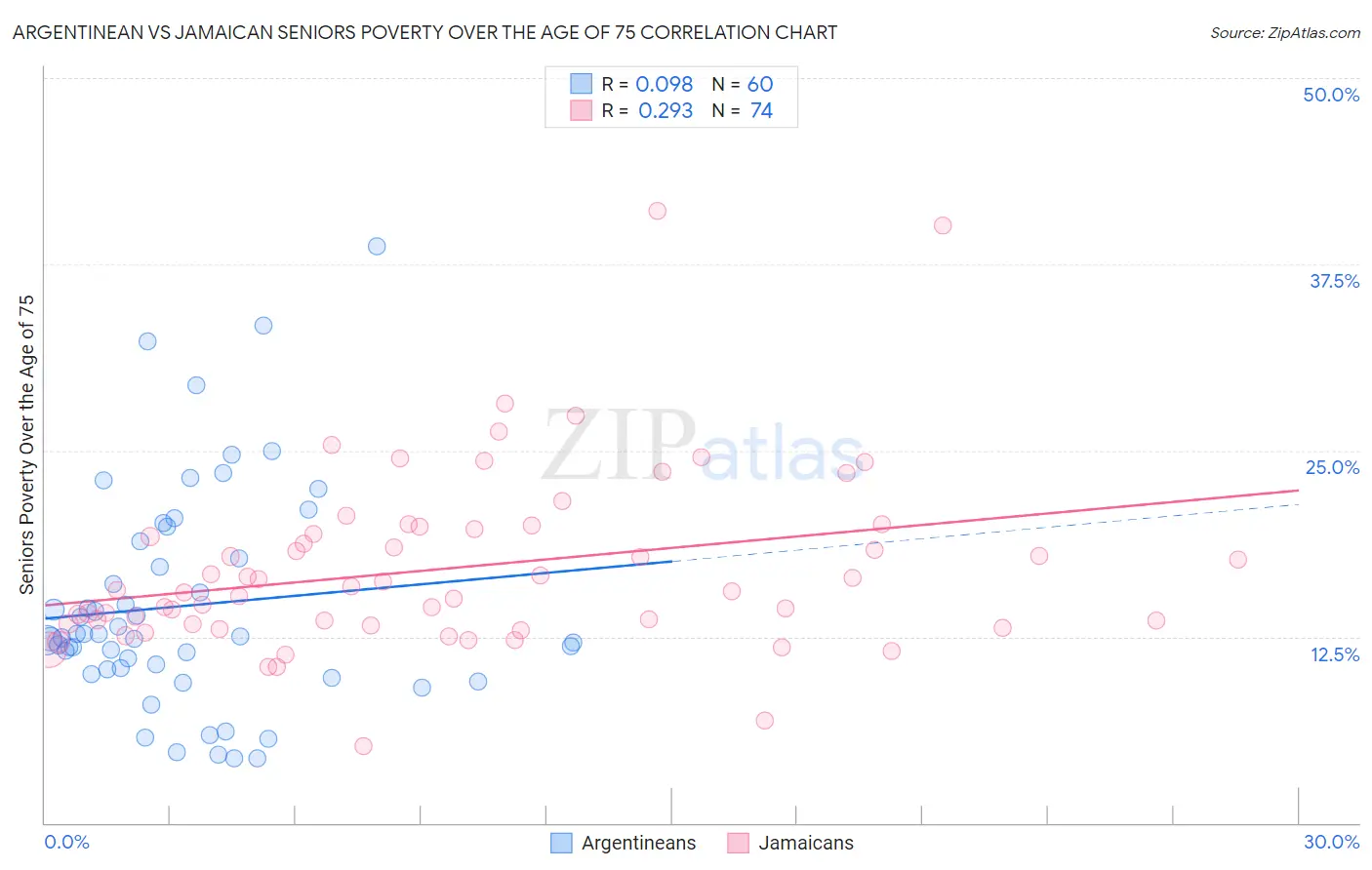 Argentinean vs Jamaican Seniors Poverty Over the Age of 75