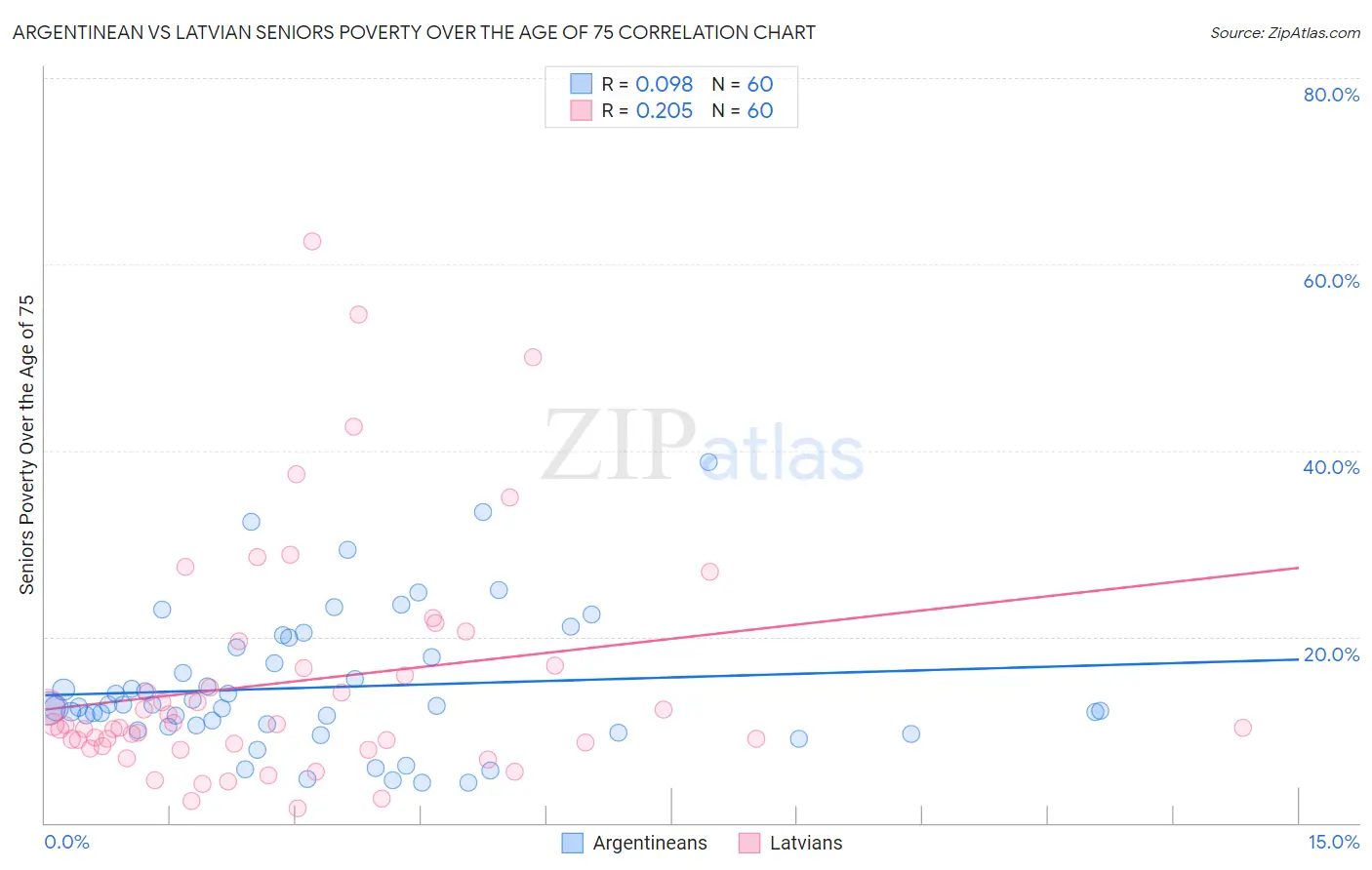 Argentinean vs Latvian Seniors Poverty Over the Age of 75