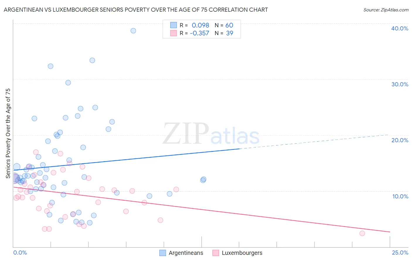 Argentinean vs Luxembourger Seniors Poverty Over the Age of 75