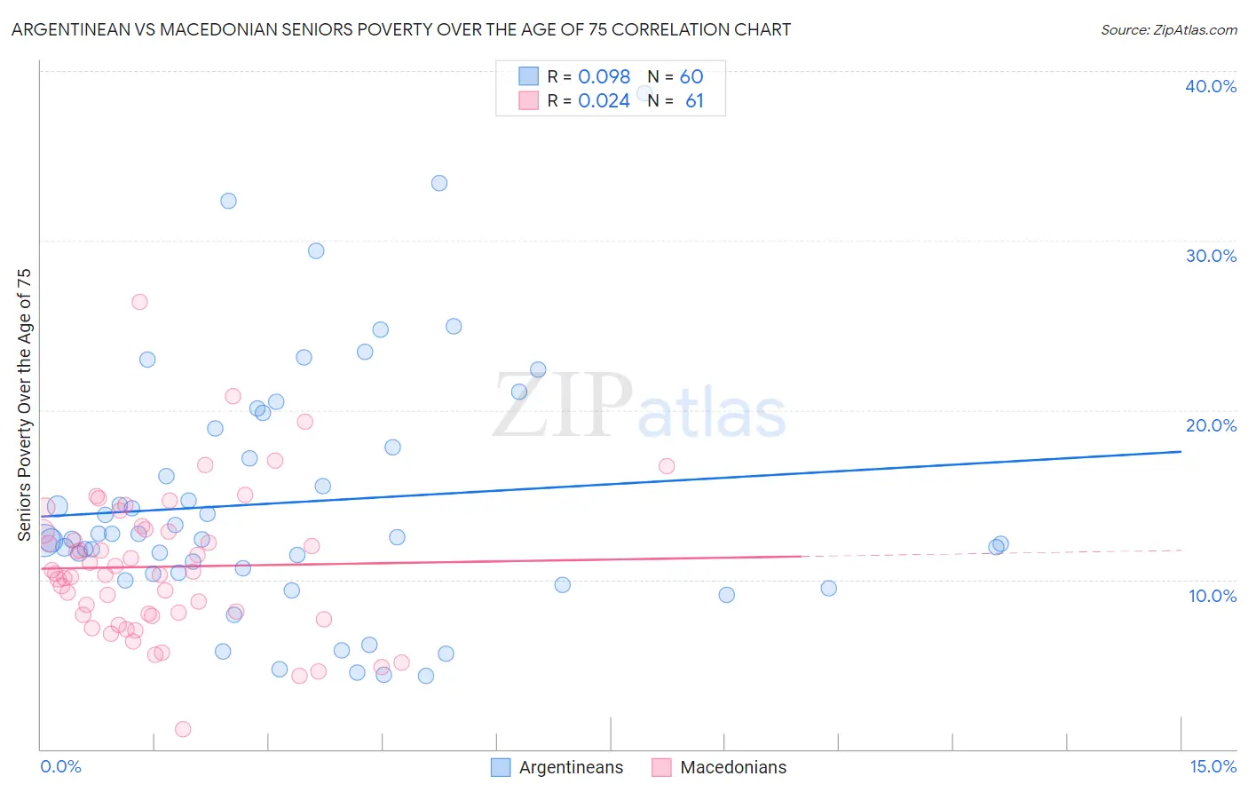 Argentinean vs Macedonian Seniors Poverty Over the Age of 75
