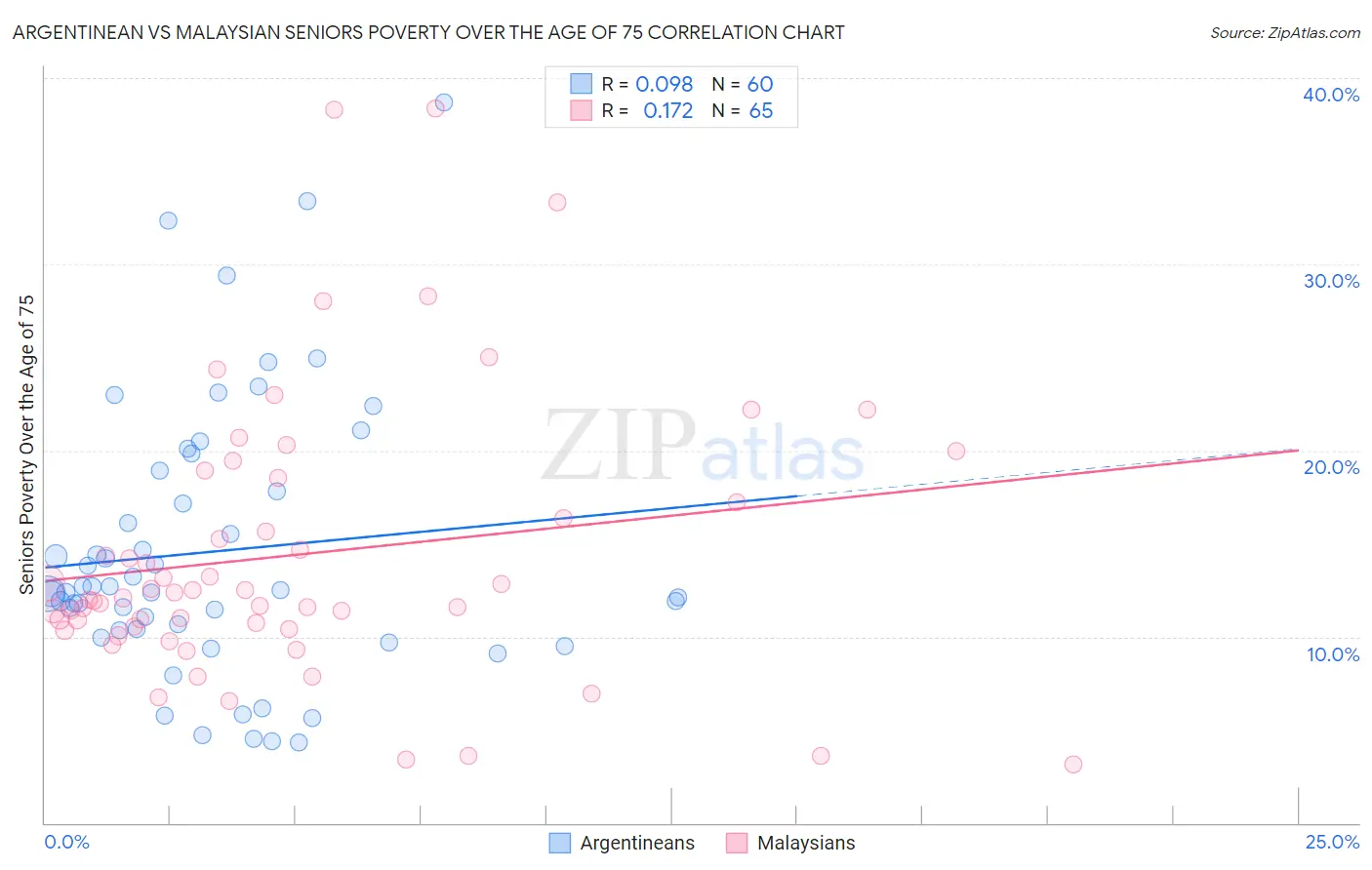 Argentinean vs Malaysian Seniors Poverty Over the Age of 75