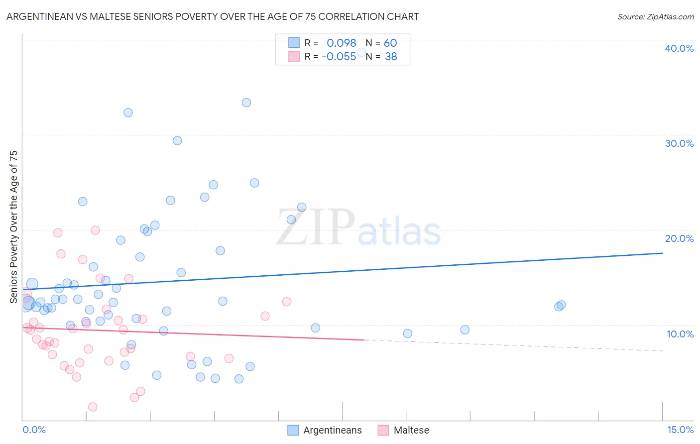 Argentinean vs Maltese Seniors Poverty Over the Age of 75