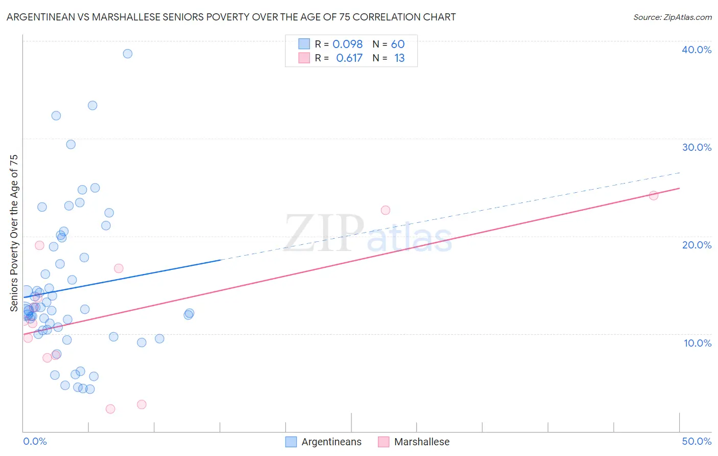 Argentinean vs Marshallese Seniors Poverty Over the Age of 75