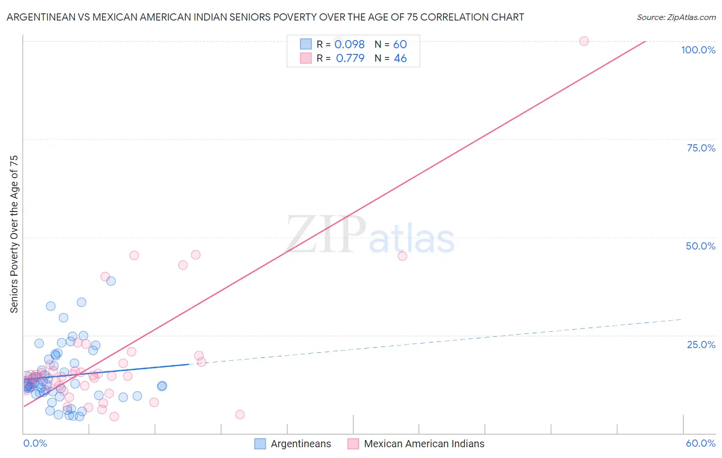 Argentinean vs Mexican American Indian Seniors Poverty Over the Age of 75