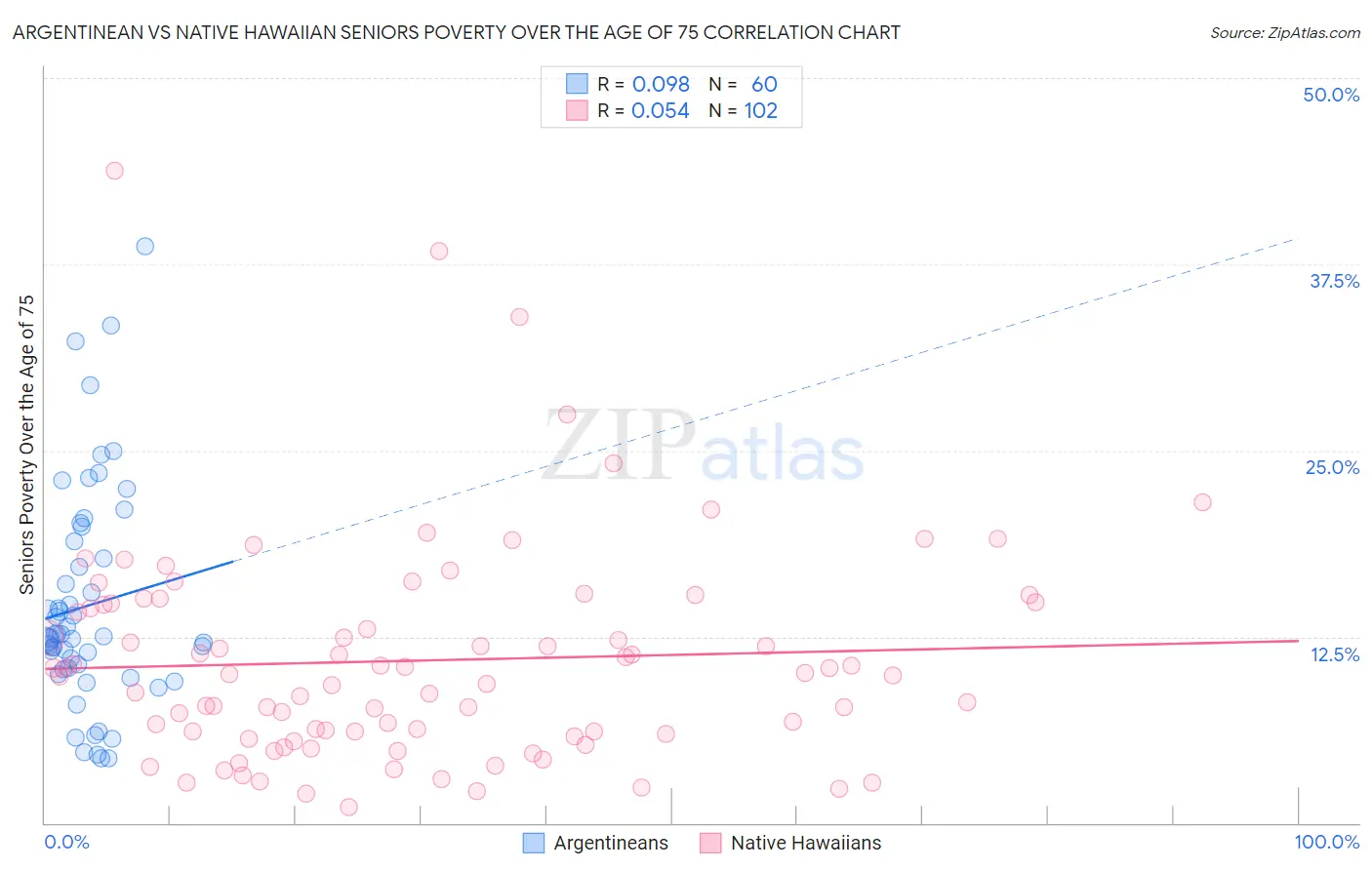 Argentinean vs Native Hawaiian Seniors Poverty Over the Age of 75