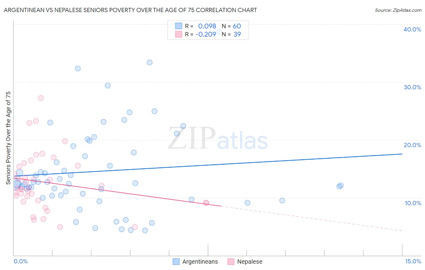 Argentinean vs Nepalese Seniors Poverty Over the Age of 75
