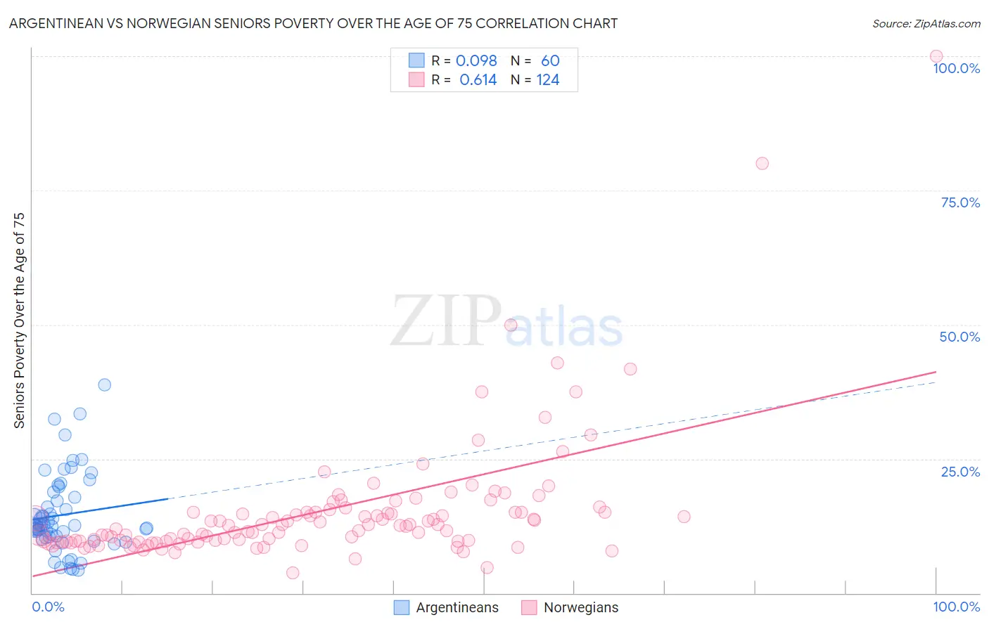 Argentinean vs Norwegian Seniors Poverty Over the Age of 75