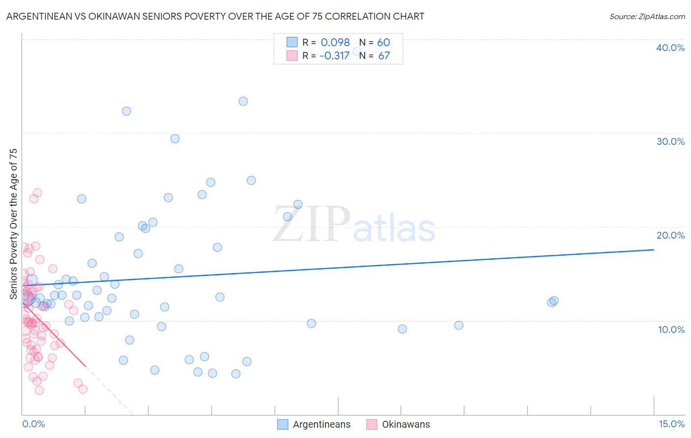 Argentinean vs Okinawan Seniors Poverty Over the Age of 75