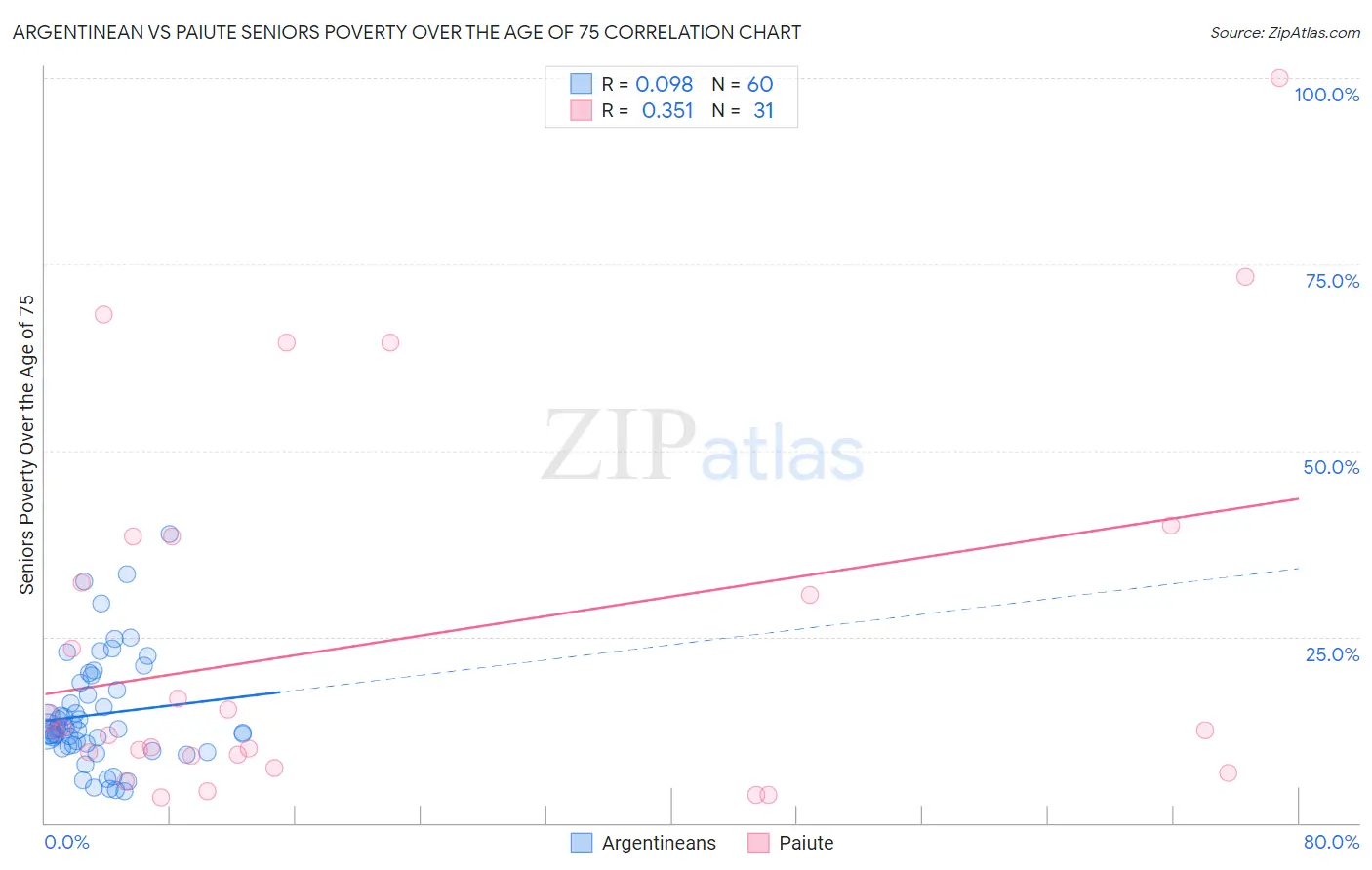 Argentinean vs Paiute Seniors Poverty Over the Age of 75