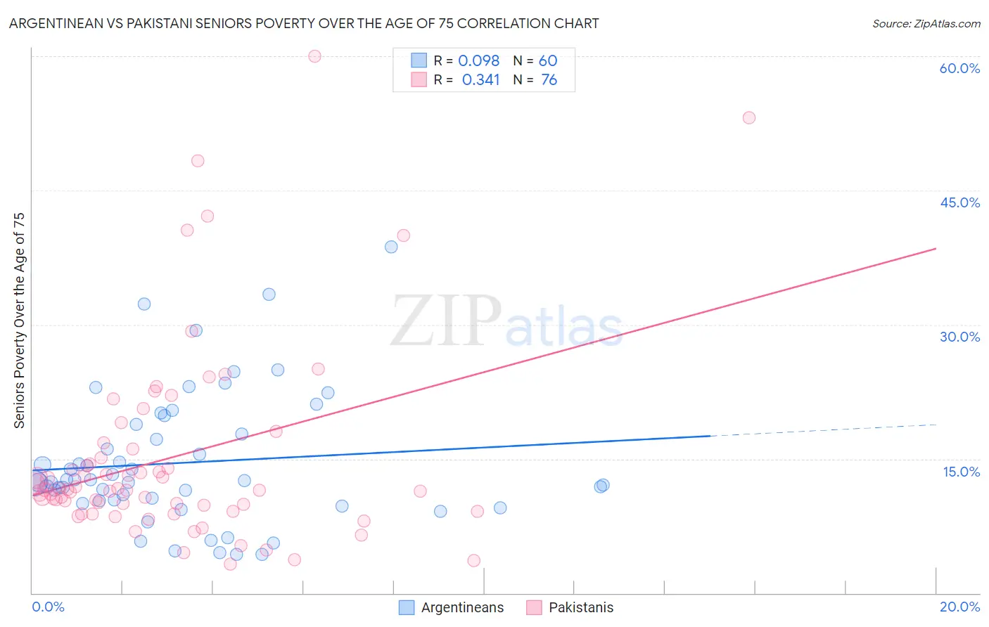 Argentinean vs Pakistani Seniors Poverty Over the Age of 75