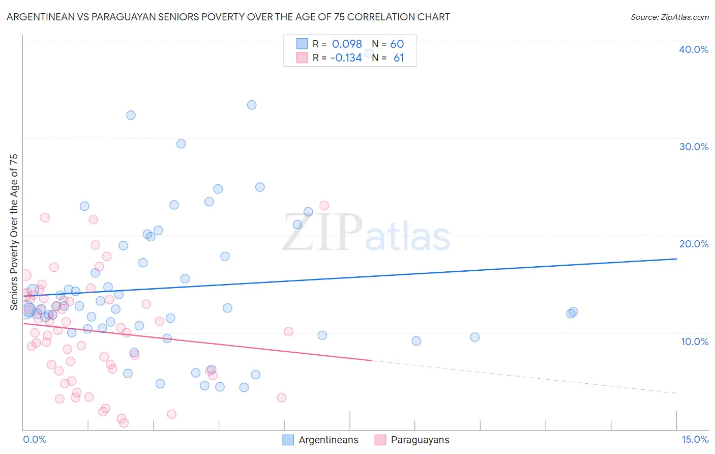 Argentinean vs Paraguayan Seniors Poverty Over the Age of 75