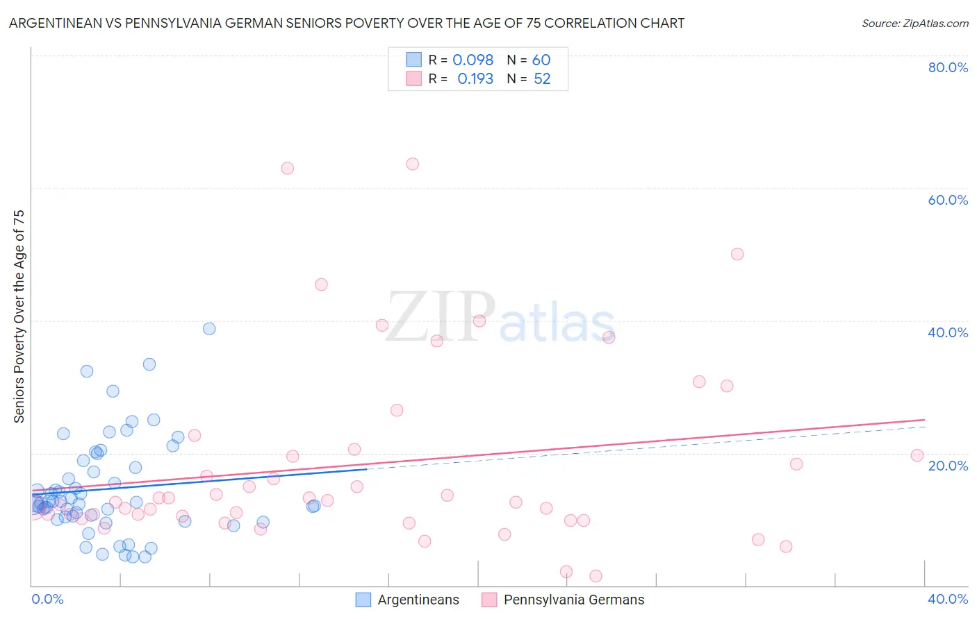 Argentinean vs Pennsylvania German Seniors Poverty Over the Age of 75