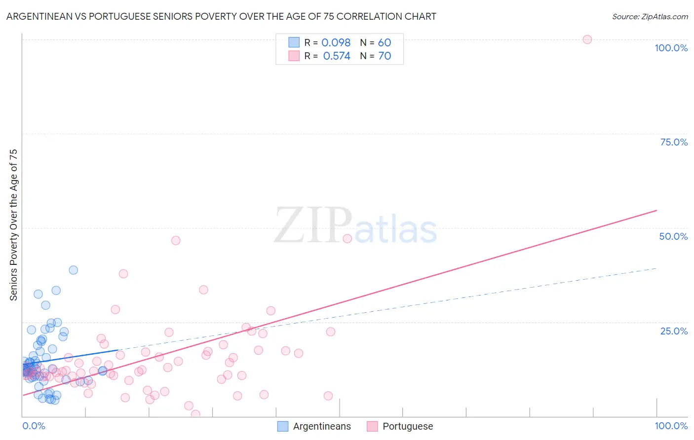 Argentinean vs Portuguese Seniors Poverty Over the Age of 75