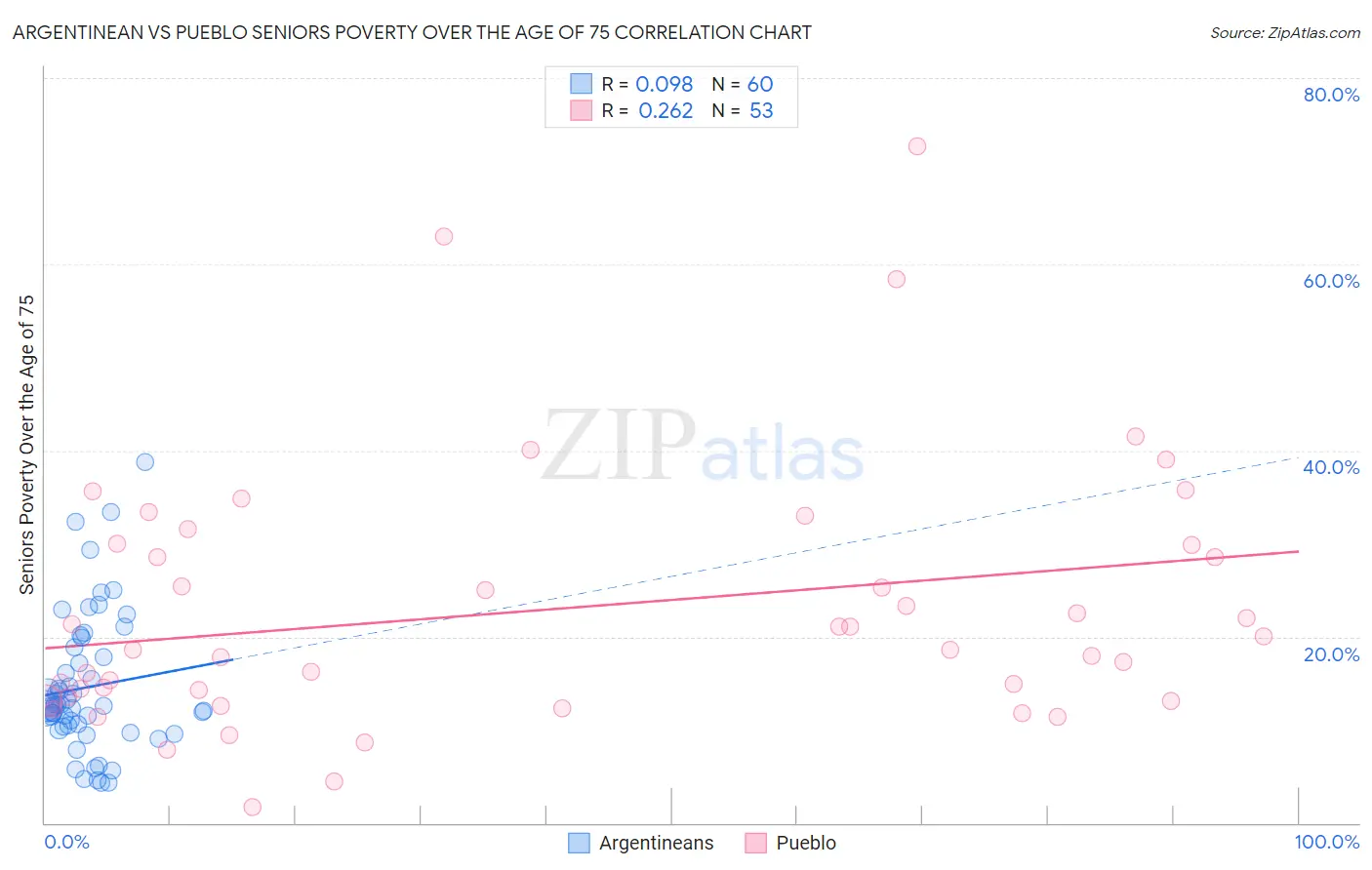 Argentinean vs Pueblo Seniors Poverty Over the Age of 75