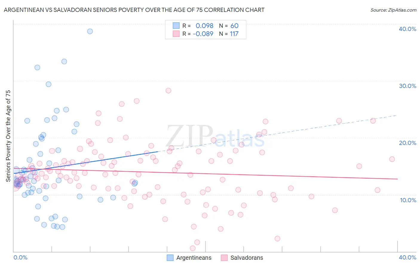 Argentinean vs Salvadoran Seniors Poverty Over the Age of 75