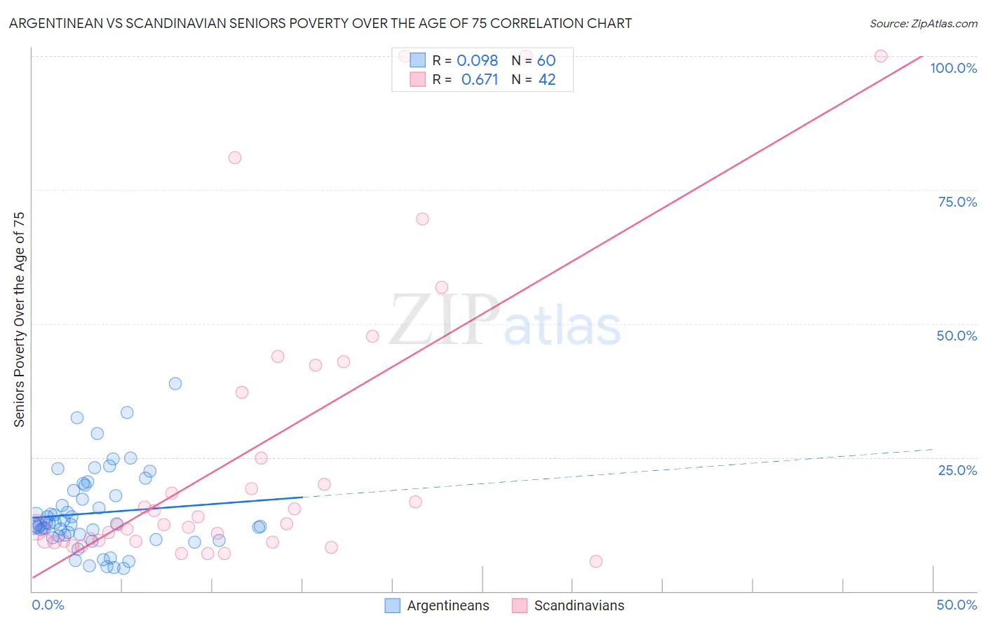 Argentinean vs Scandinavian Seniors Poverty Over the Age of 75