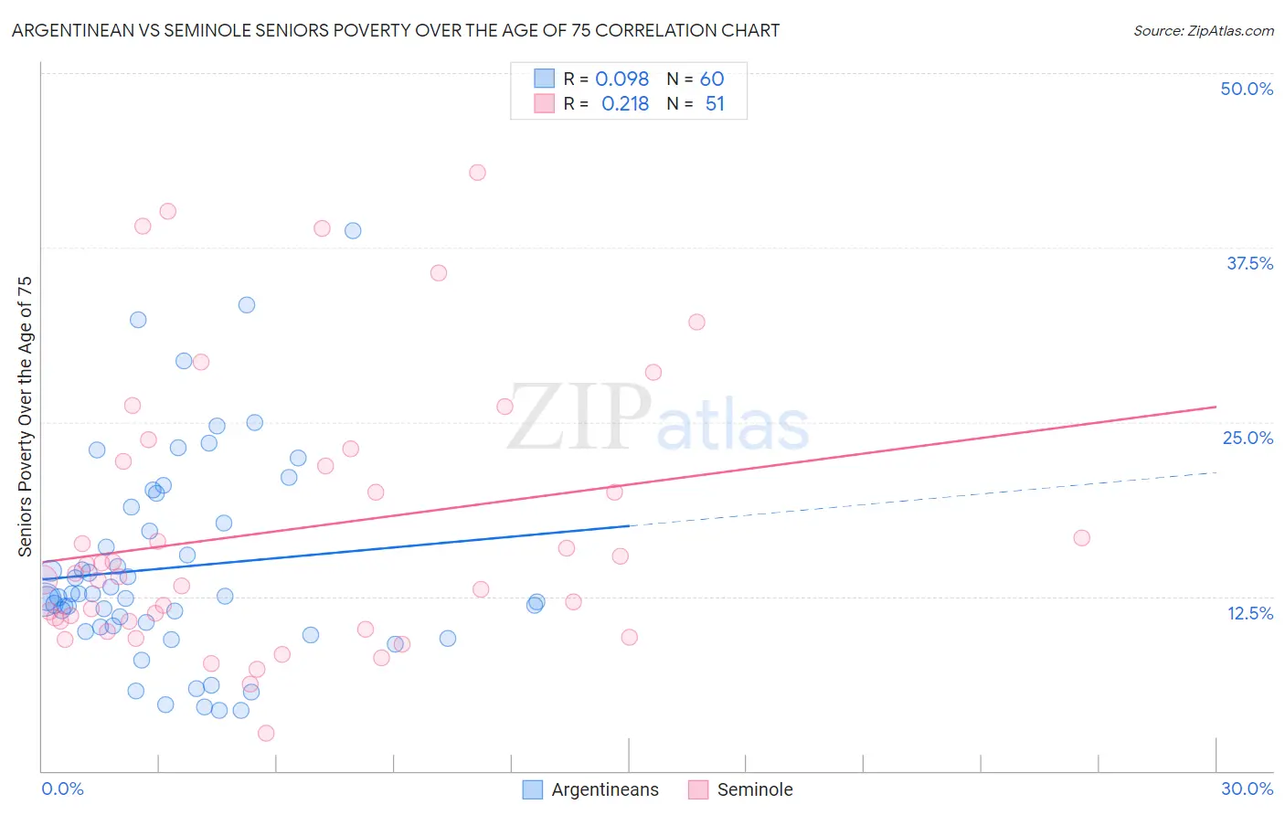 Argentinean vs Seminole Seniors Poverty Over the Age of 75
