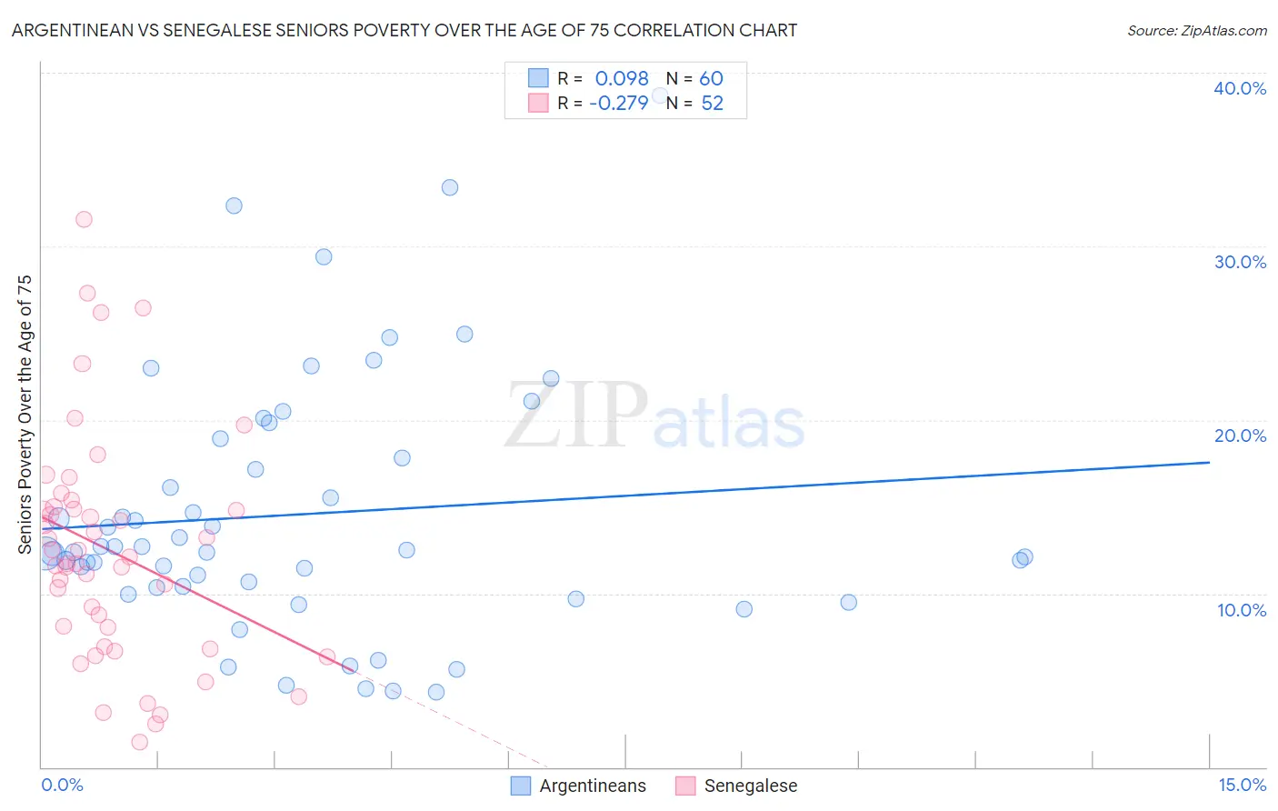 Argentinean vs Senegalese Seniors Poverty Over the Age of 75