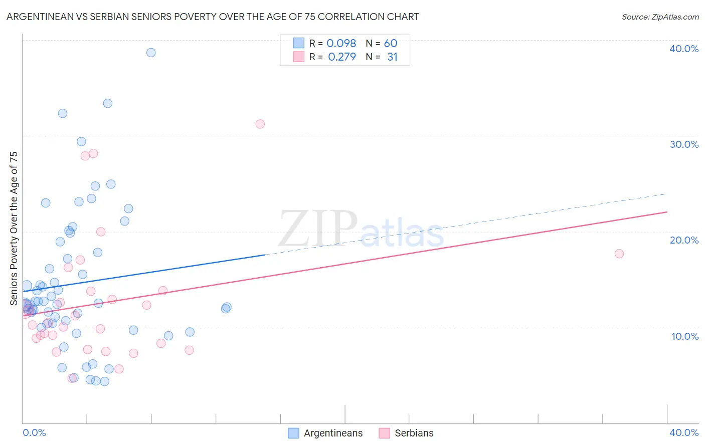 Argentinean vs Serbian Seniors Poverty Over the Age of 75