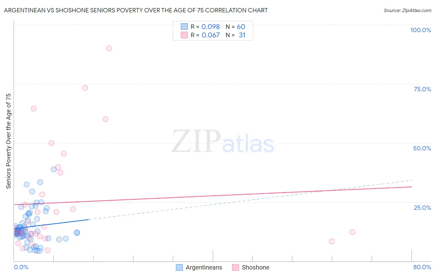 Argentinean vs Shoshone Seniors Poverty Over the Age of 75