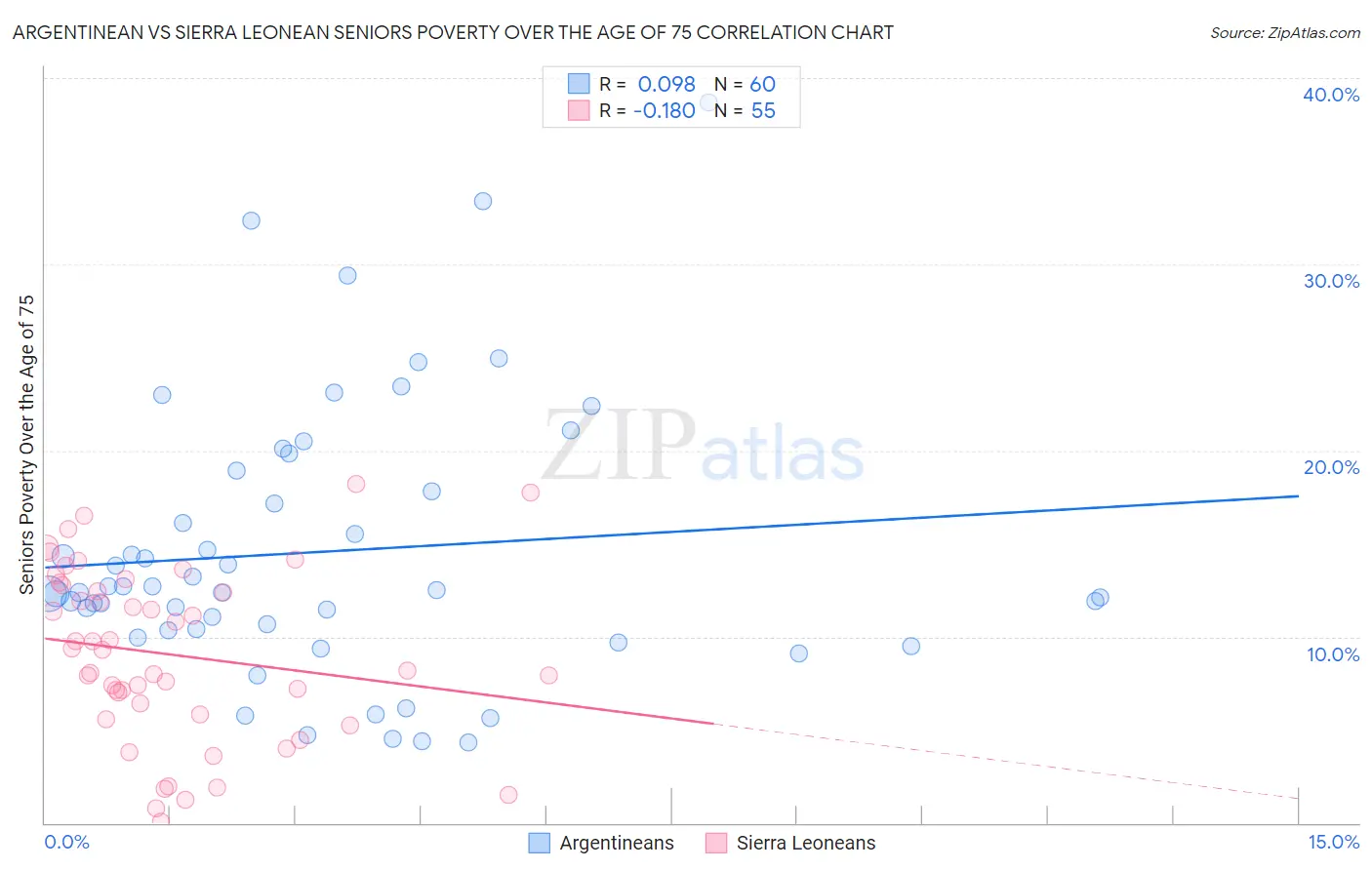 Argentinean vs Sierra Leonean Seniors Poverty Over the Age of 75