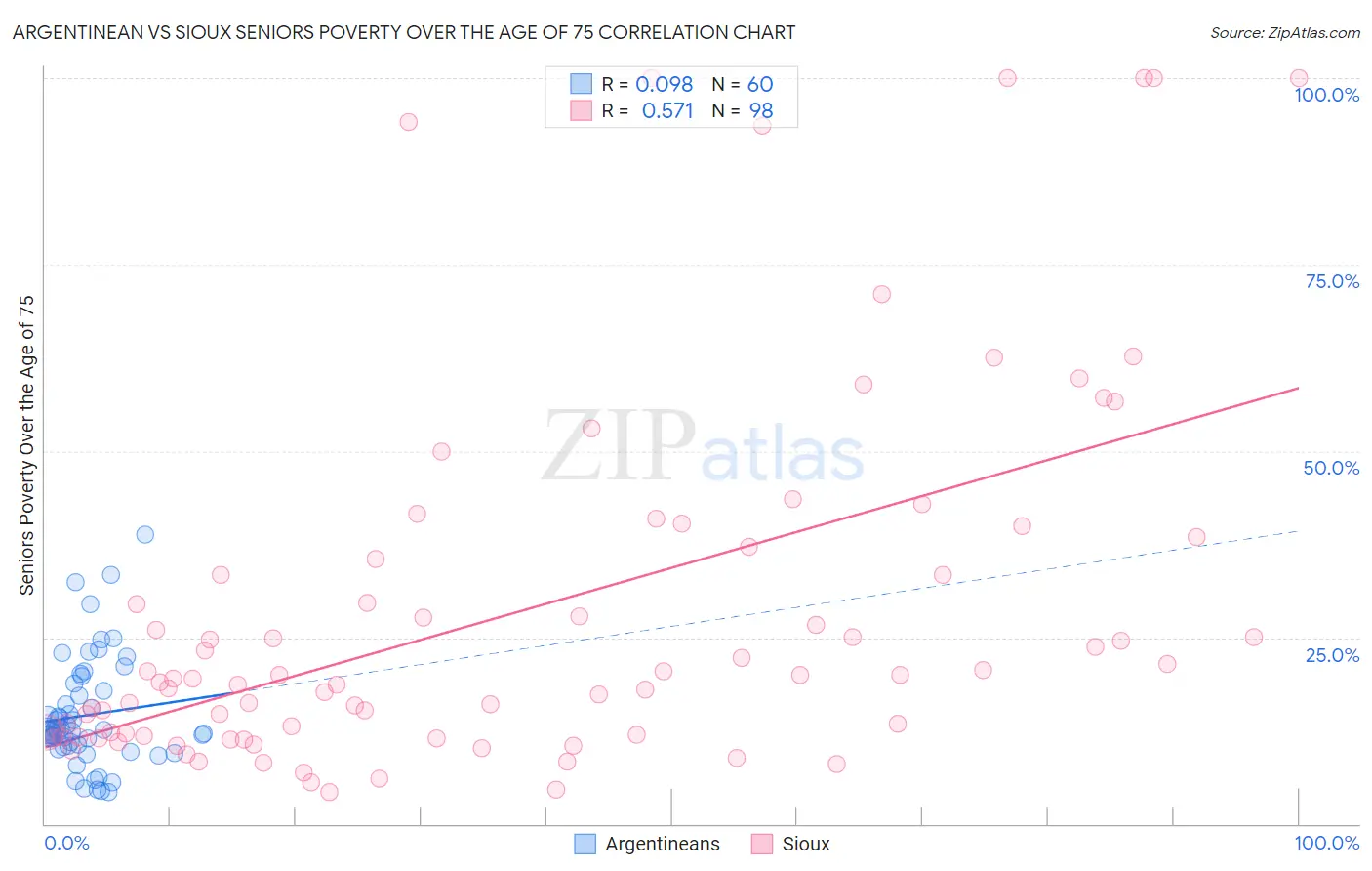 Argentinean vs Sioux Seniors Poverty Over the Age of 75