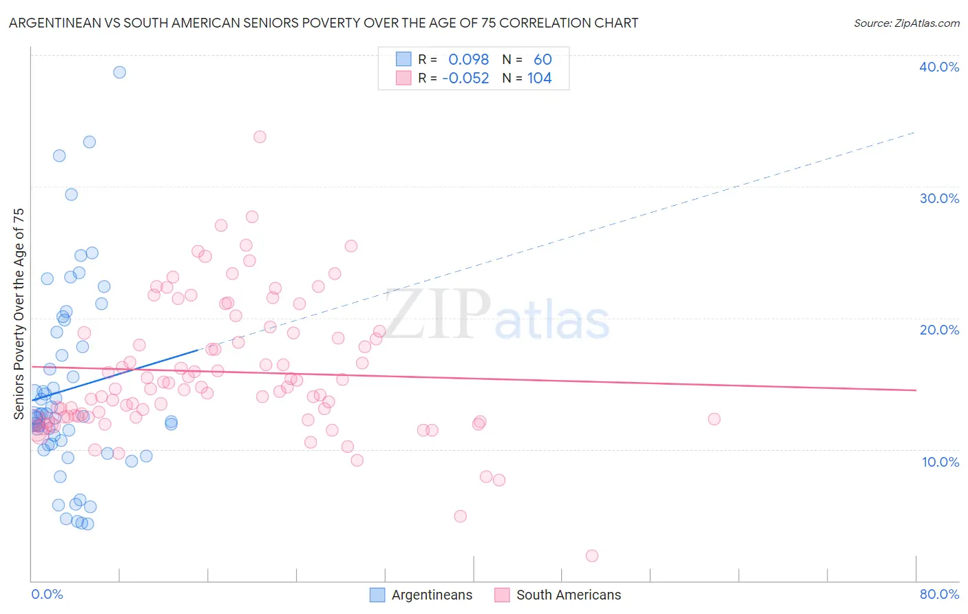 Argentinean vs South American Seniors Poverty Over the Age of 75