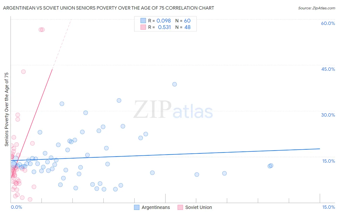 Argentinean vs Soviet Union Seniors Poverty Over the Age of 75
