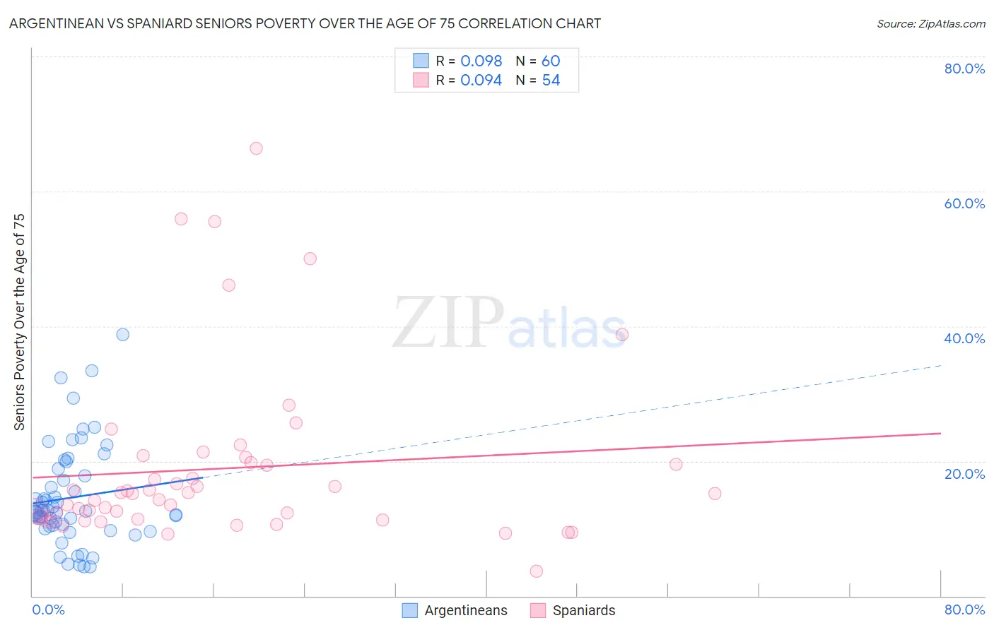Argentinean vs Spaniard Seniors Poverty Over the Age of 75