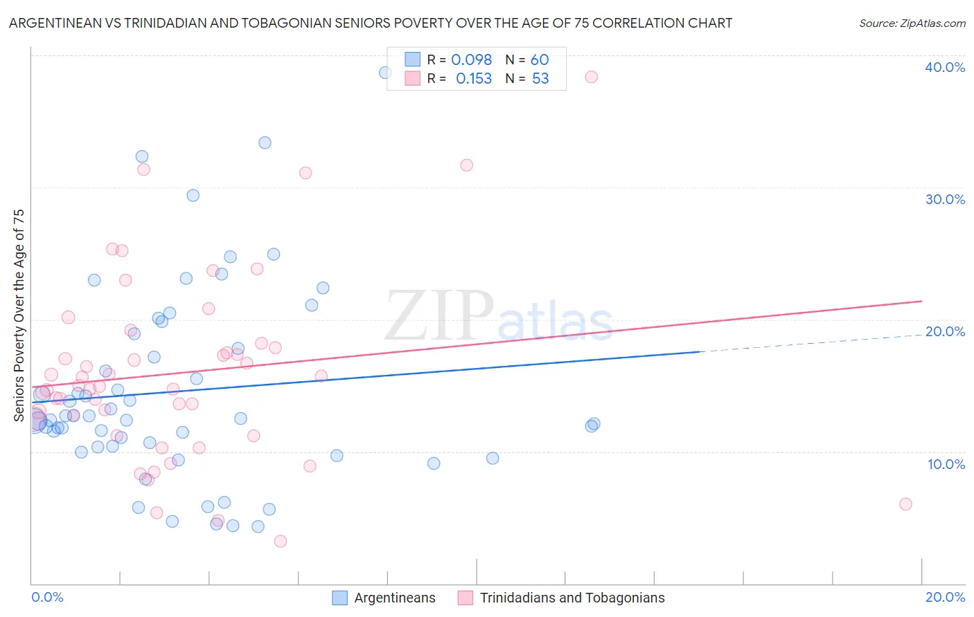 Argentinean vs Trinidadian and Tobagonian Seniors Poverty Over the Age of 75