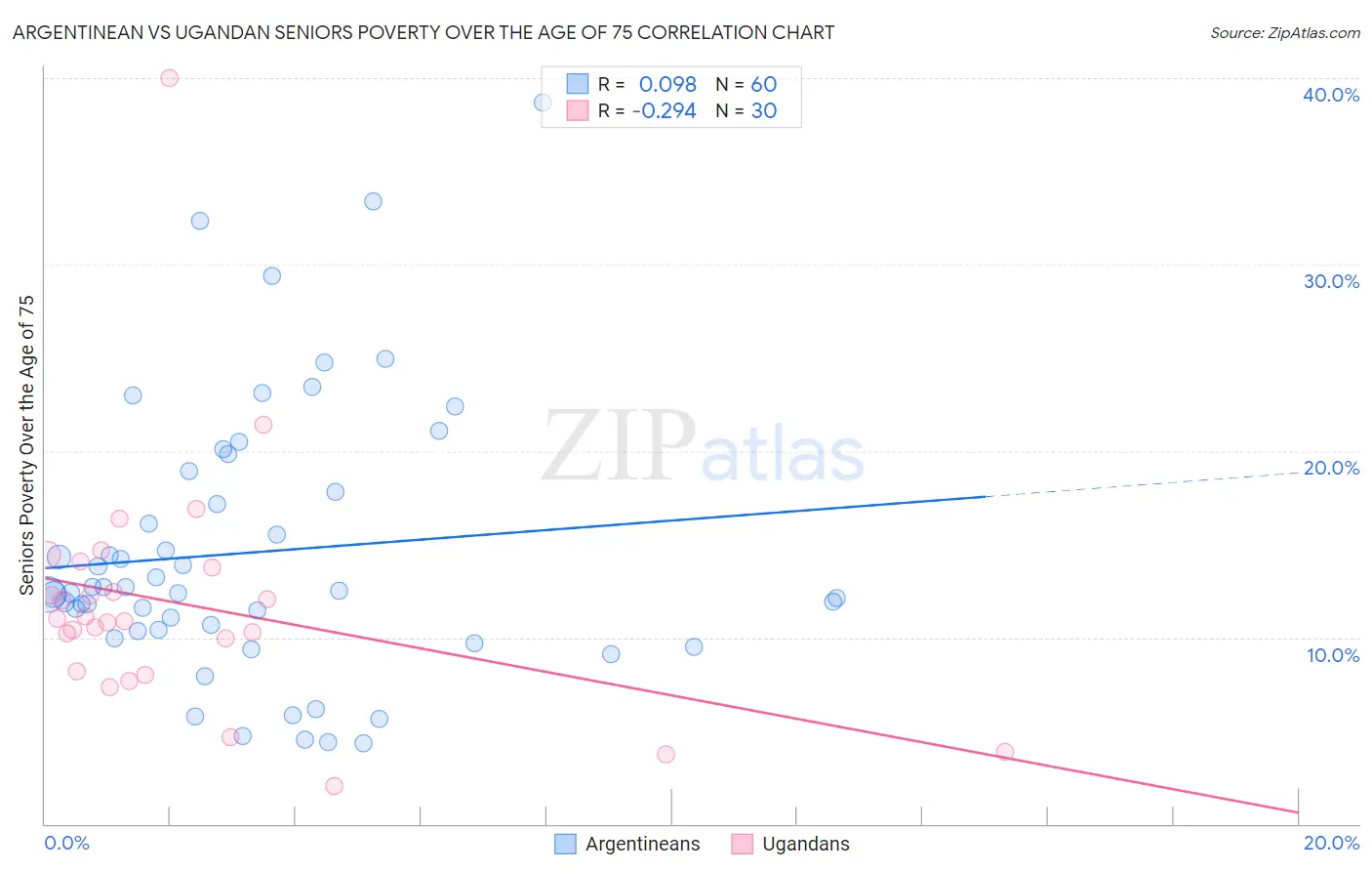 Argentinean vs Ugandan Seniors Poverty Over the Age of 75
