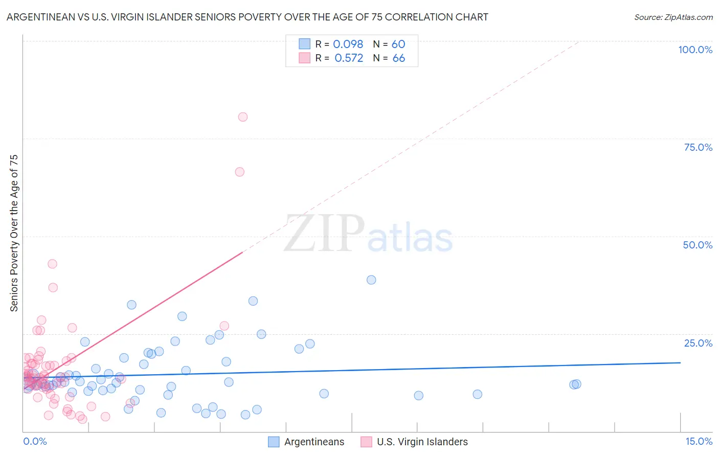 Argentinean vs U.S. Virgin Islander Seniors Poverty Over the Age of 75