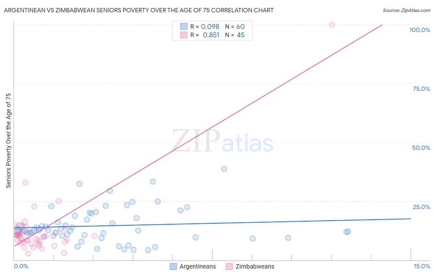 Argentinean vs Zimbabwean Seniors Poverty Over the Age of 75