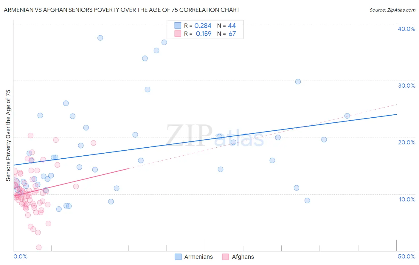 Armenian vs Afghan Seniors Poverty Over the Age of 75