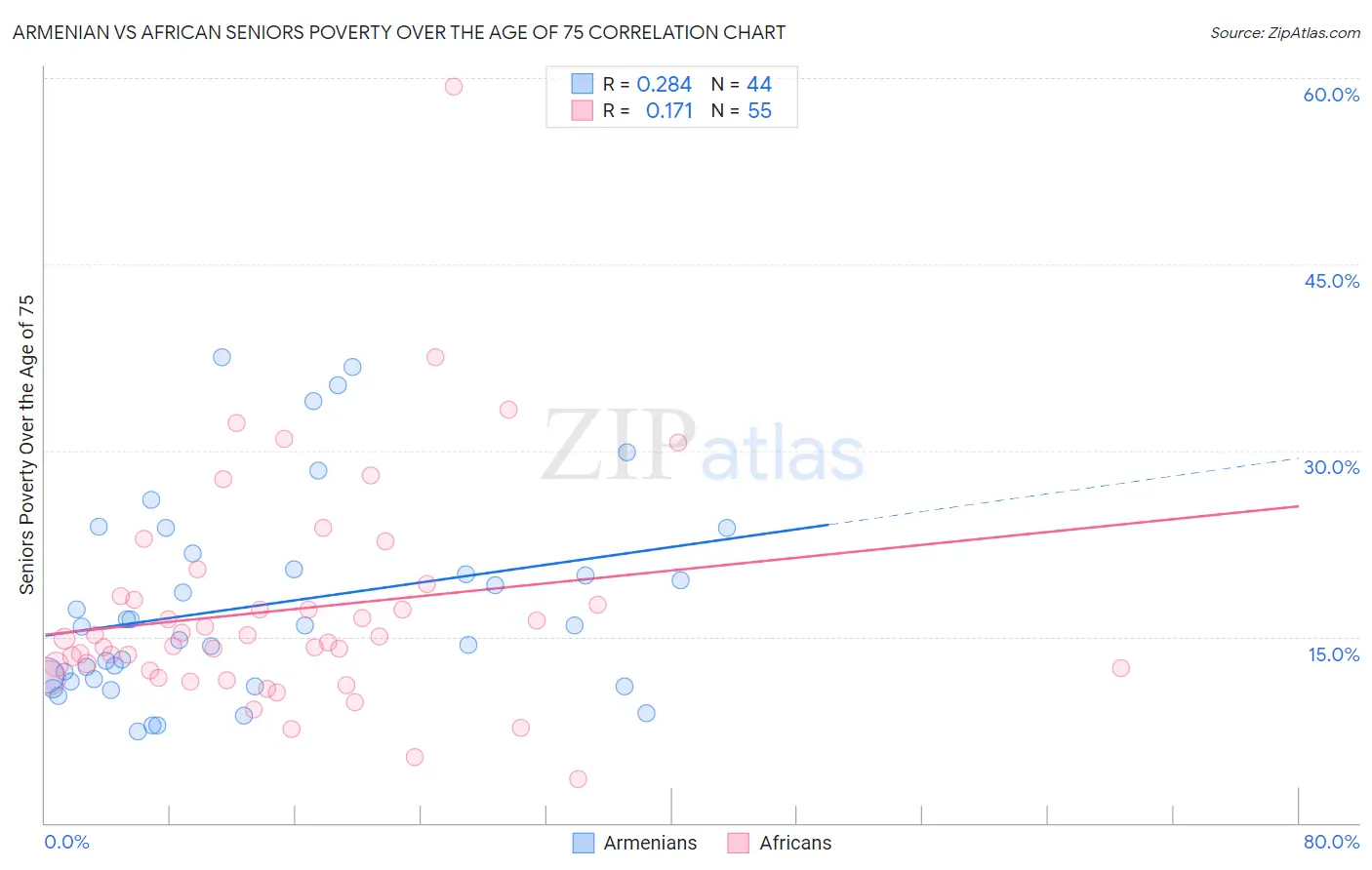 Armenian vs African Seniors Poverty Over the Age of 75