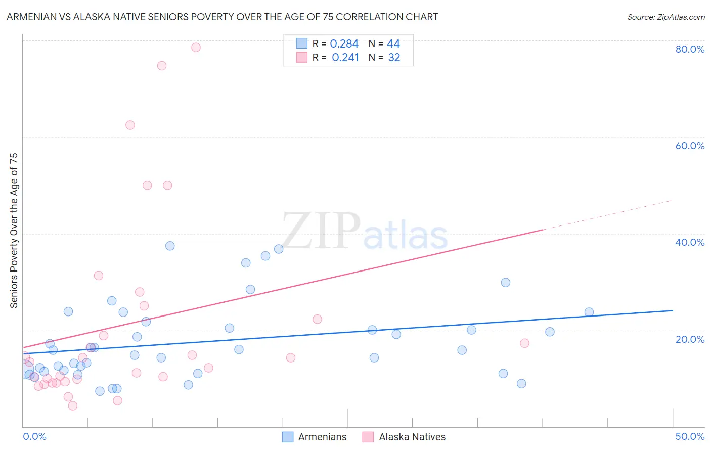 Armenian vs Alaska Native Seniors Poverty Over the Age of 75