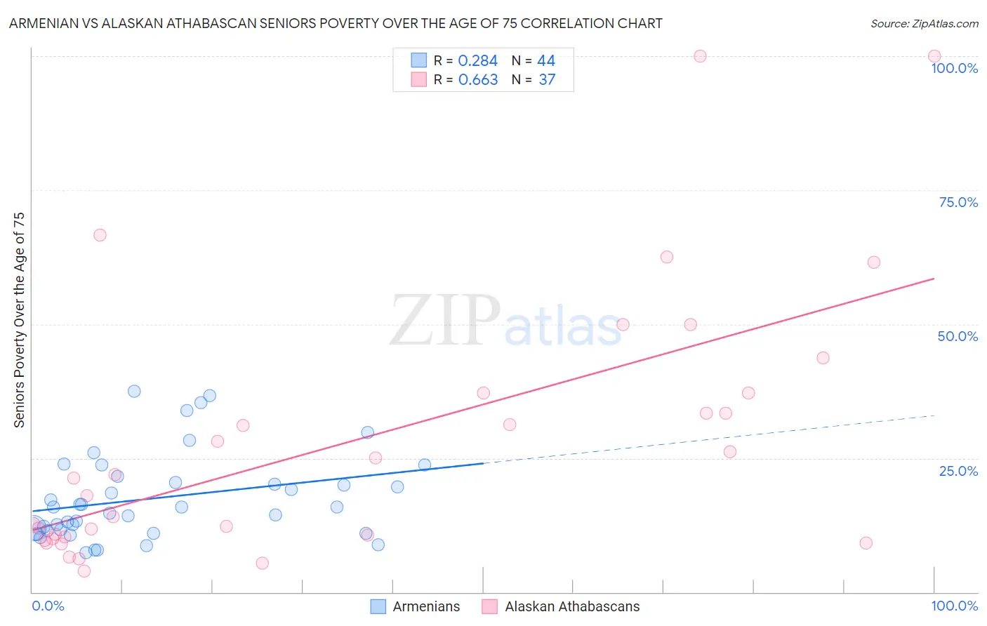 Armenian vs Alaskan Athabascan Seniors Poverty Over the Age of 75