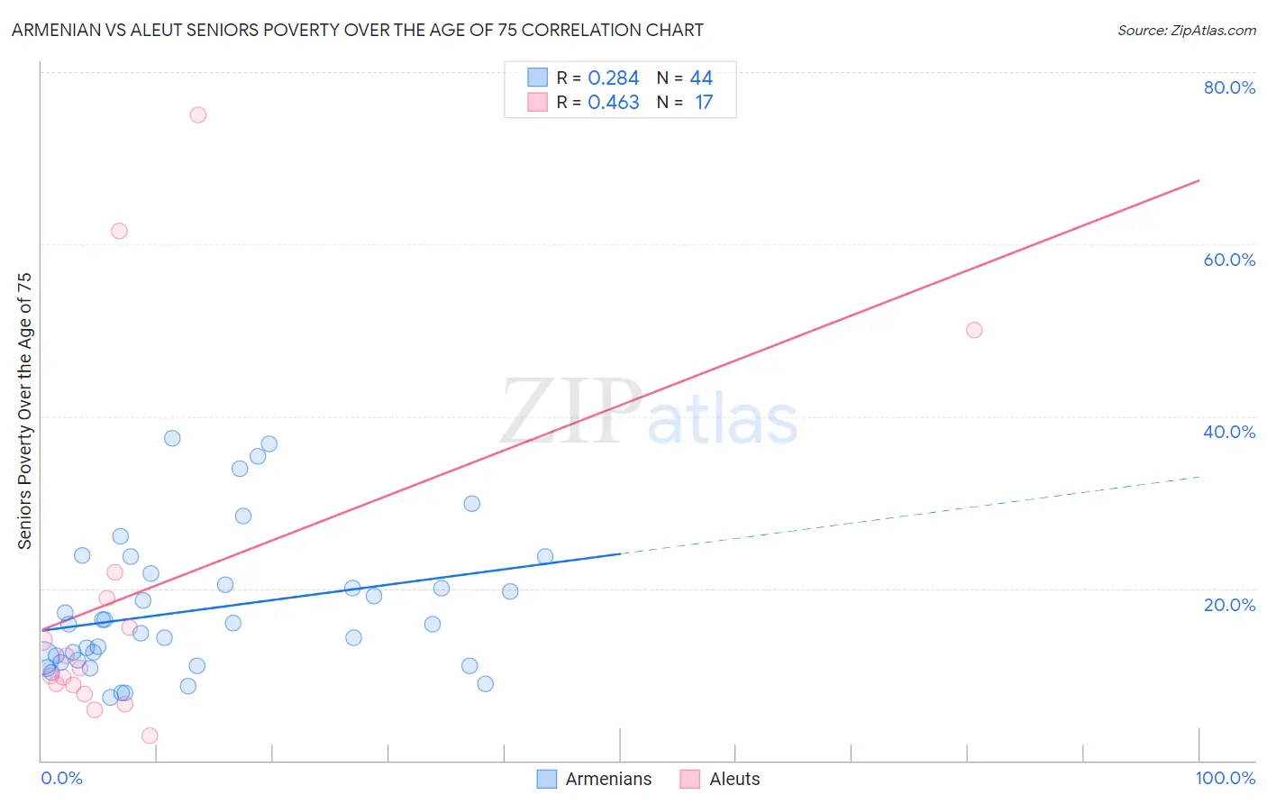 Armenian vs Aleut Seniors Poverty Over the Age of 75